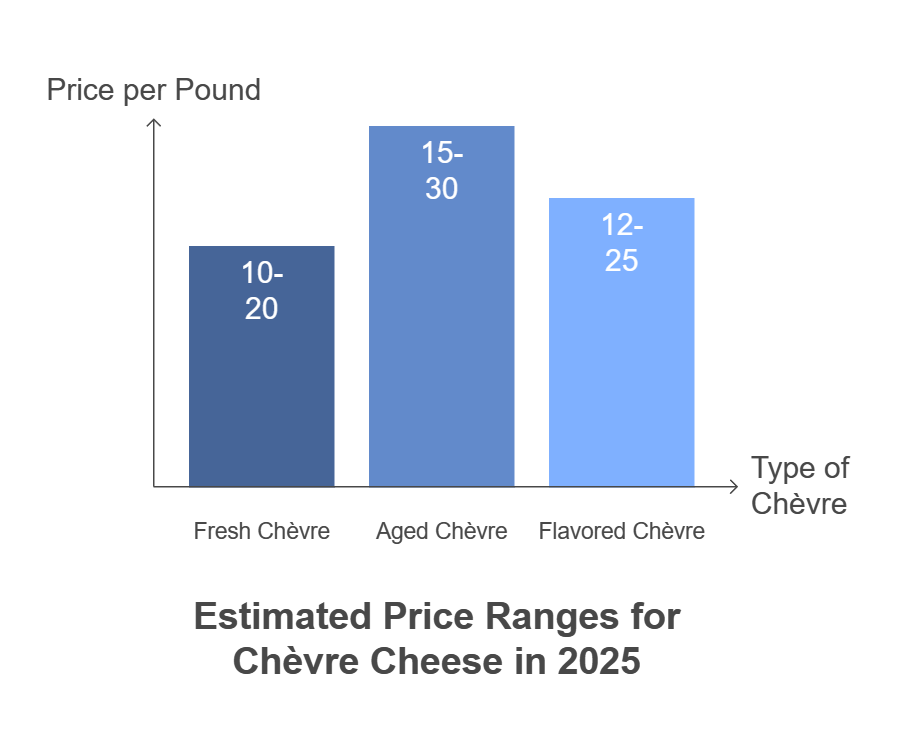 French Chevre Cheese Market Trend 2025