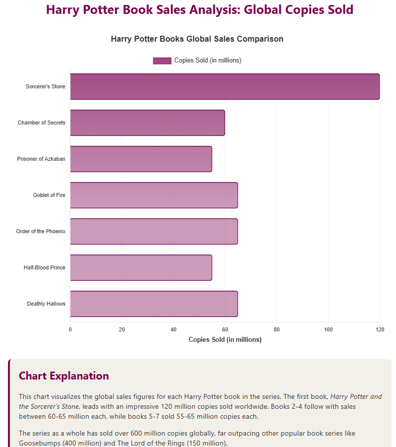 Harry Potter Book Sales Analysis: Global Copies Sold