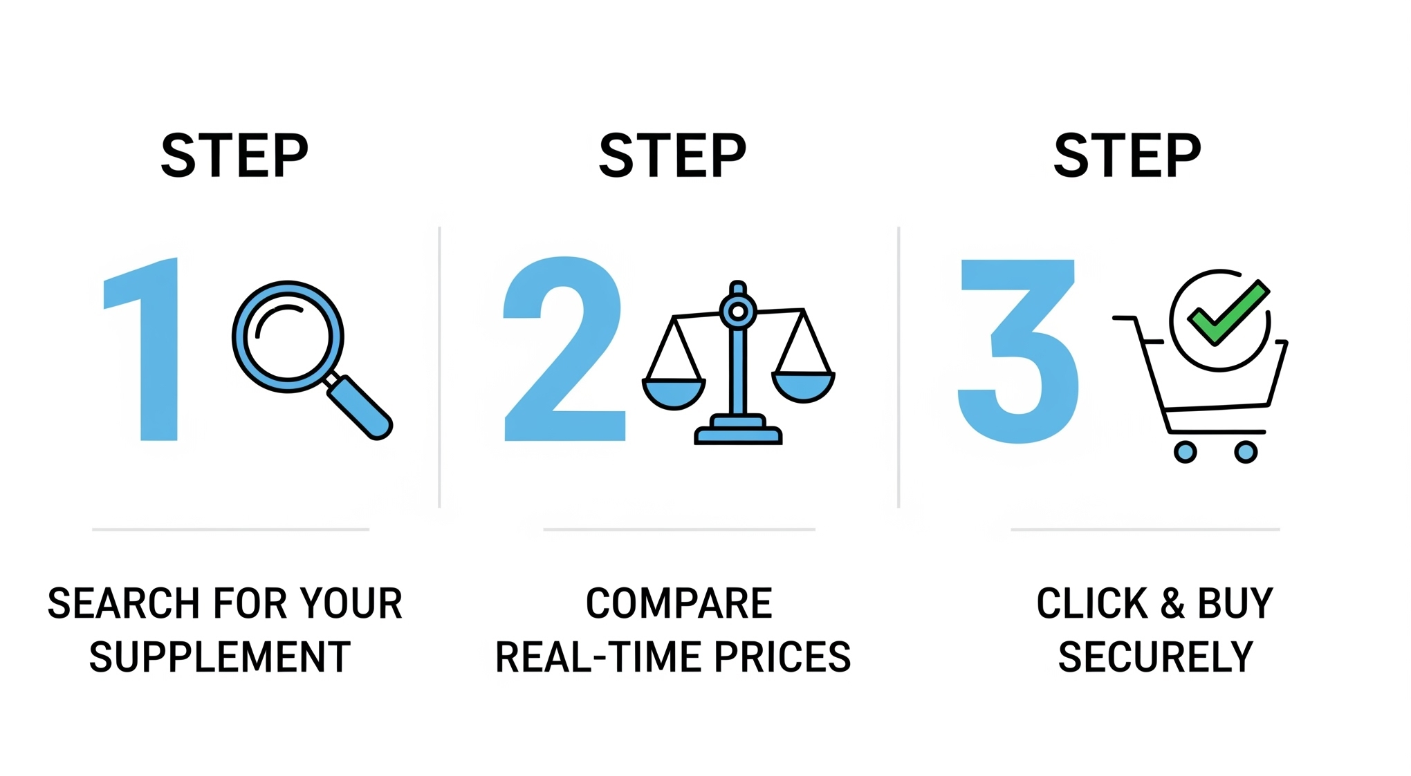 A 3-step infographic showing how to use the website: 1. Search, 2. Compare Prices, 3. Click and Buy Securely.