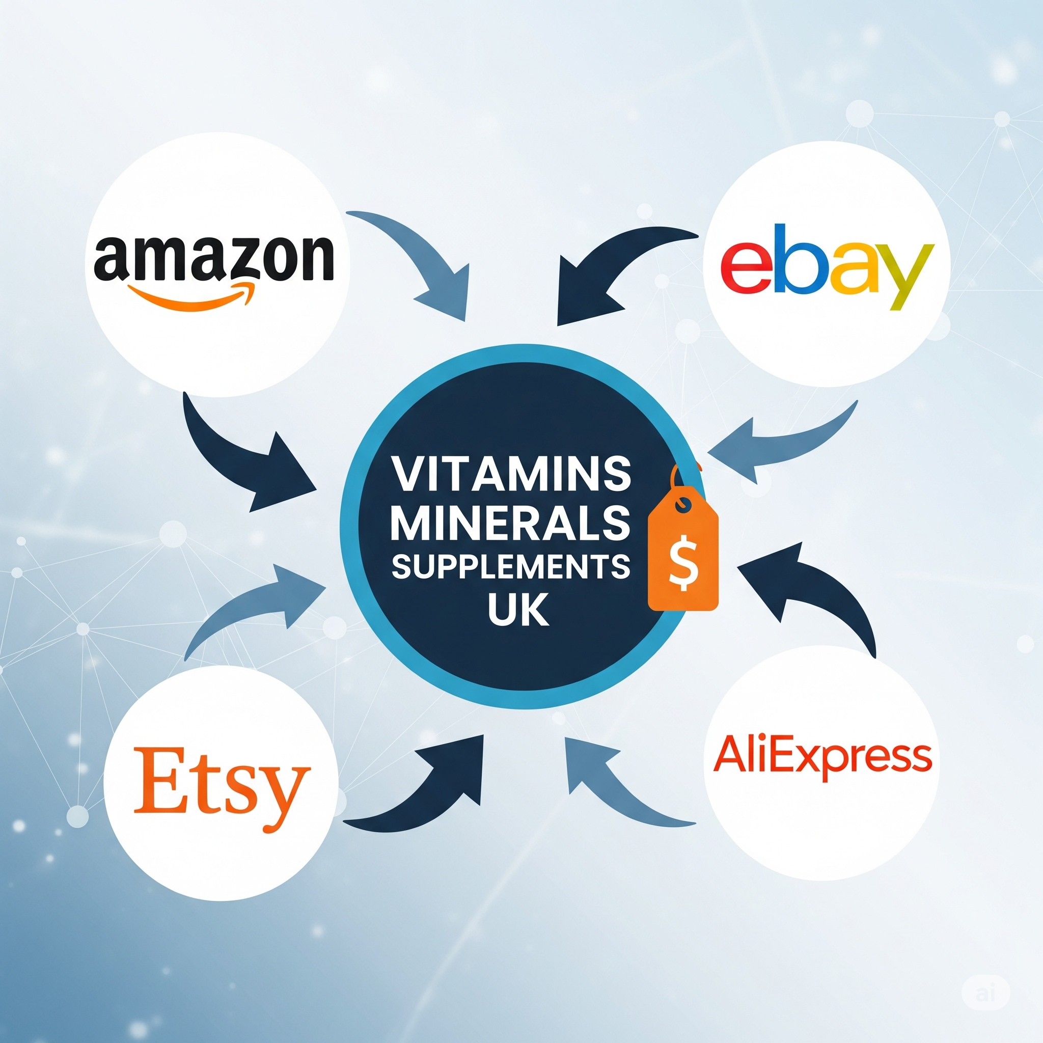 A graphic illustrating how Vitamins Minerals Supplements UK compares supplement prices across major online retailers like Amazon, eBay, Etsy, and AliExpress.