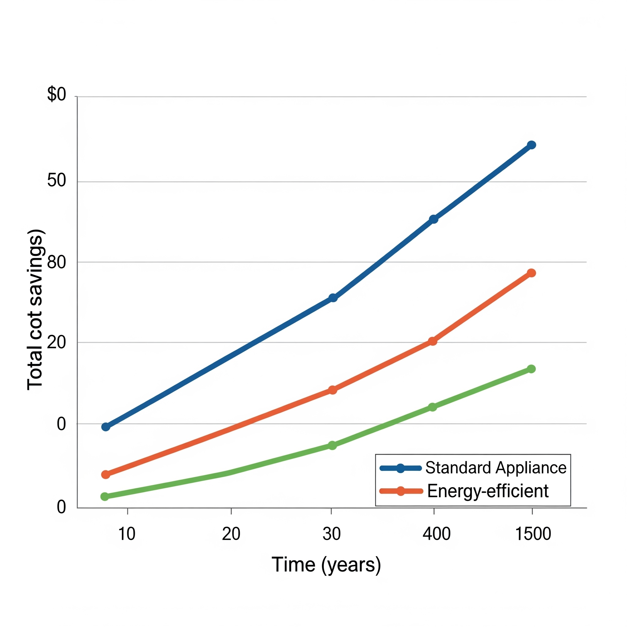 A line graph illustrating increasing cost savings over time from using an energy-efficient appliance compared to a standard appliance, demonstrating financial benefits.
