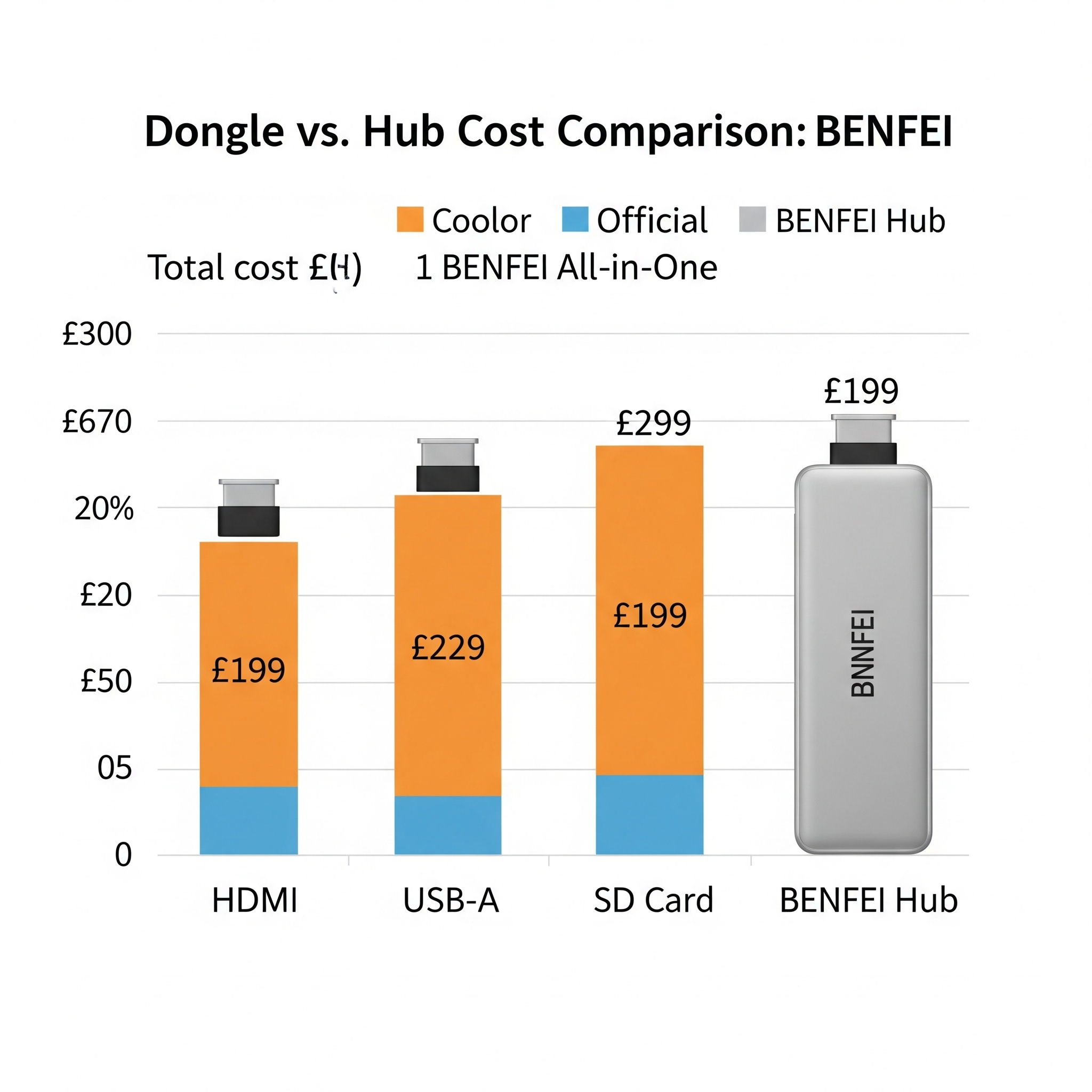 Image: A simple bar chart comparing the cost of buying 4 separate official dongles (HDMI, USB-A, SD Card, etc.) vs. the cost of one all-in-one BENFEI hub