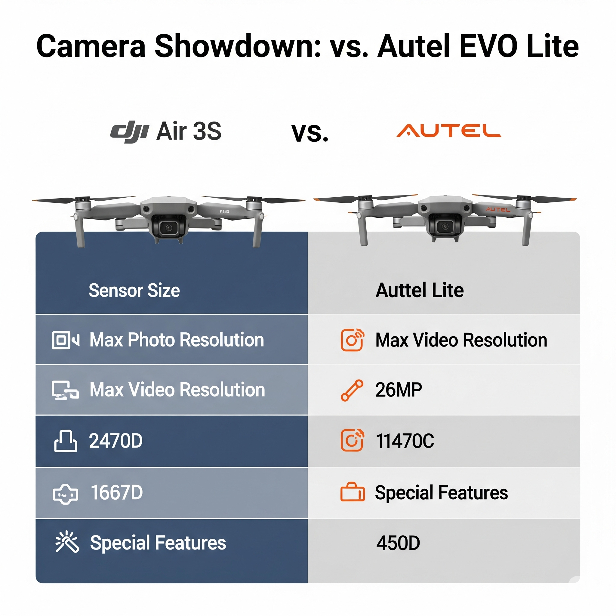 A clean, modern infographic chart titled "Camera Showdown: DJI Air 3S vs. Autel EVO".