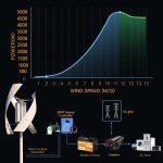 Vertical Axis Wind Turbine Generator 3000W 12V/24V/48V
