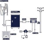 Vertical Axis Wind Turbine Generator Kit for Home