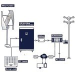 High Power 5000W Home Wind Turbine Kit