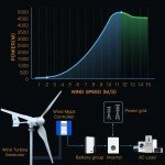 5KW-6KW High-Efficiency Home Wind Turbine