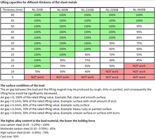 Armstrong NL-660B Magnetic Lifter: 660 lb Capacity