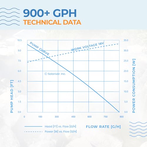 Solariver Sun-Powered Submersible Water Fountain Kit 900+ GPH