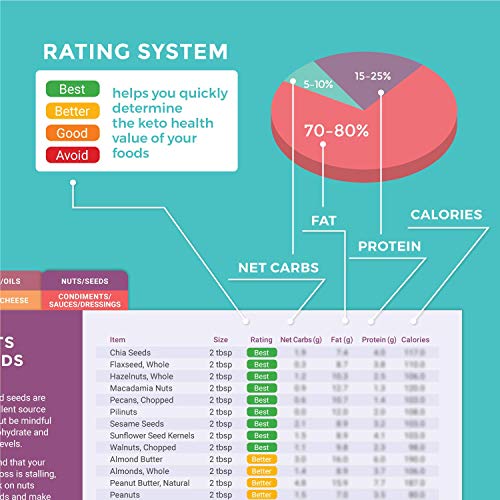 Keto Cheat Sheet Magnets: Easy Reference for 192 Snacks