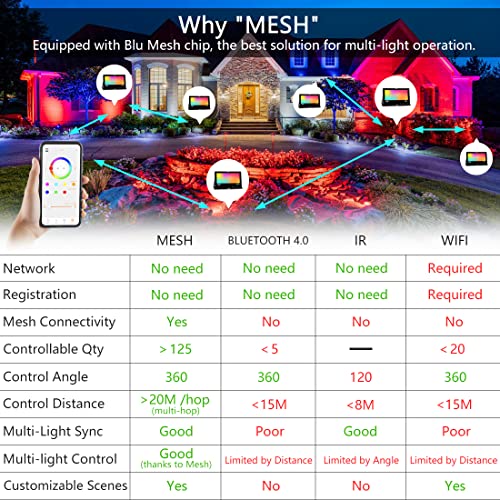 Smart RGB LED Flood Lights for Outdoor Use