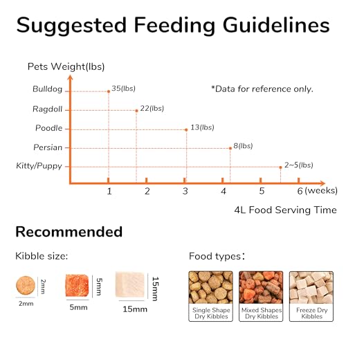 FUKUMARU Automatic Cat Feeder, 4L Dog Feeders with Double Bowls, Support DIY Meals and Timed Control WiFi Cat Food Dispenser, Suit for Most Cat and Dog Food
