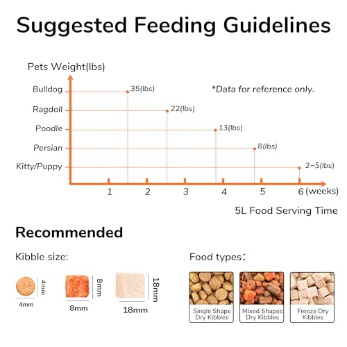 FUKUMARU Automatic Cat Feeder, WiFi Automatic Dog Feeder with Freshness Preservation, 5L Timed Cat Food Dispenser with Elevated Bowls, Up to 10 Meals Per Day, Granary Pet Feeder for Cats/Dogs