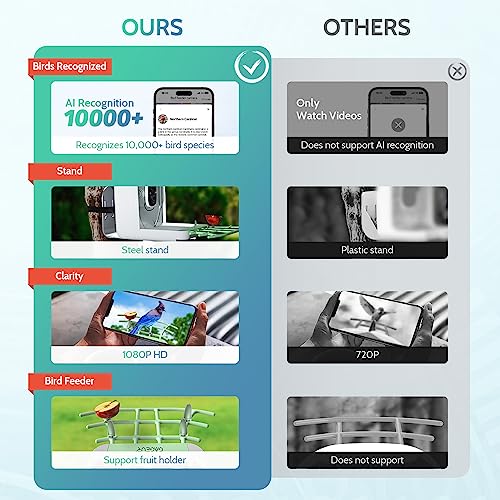 GAGEUR Bird Feeder with Camera, Smart Bird Feeder Camera with Solar Panel, AI Identify Bird Species Auto Capture Bird Videos & Instant Notifications, Ideal Gift for Bird Lover