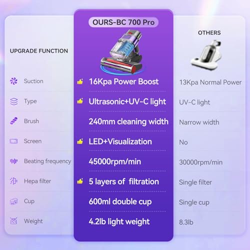 Mattress Vacuum Cleaner with Dust Smart Sensor, 16Kpa Suction Bed Vacuum Cleaner with UV Light& High Heating, 500W & 45000Rpm Rotation 55000Hz Ultrasonic High Frequency Tapping Handheld Vacuums