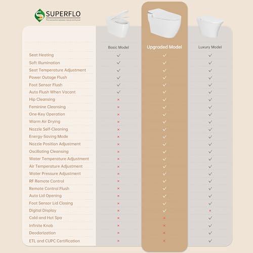 SUPERFLO Smart Toilet with Bidet Built In, One Piece Bidet Toilet with Remote Control | Smart Toilets For Bathrooms with Auto Flush/Heated Seat/Warm Water/Air Drying/Led Night Light