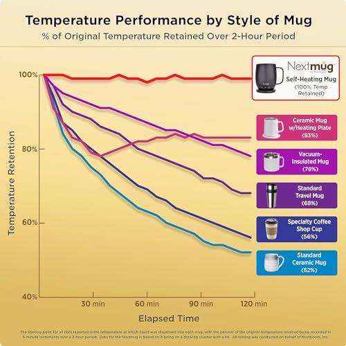 Nextmug - Temperature-Controlled, Self-Heating Coffee Mug (True Pink - 14 oz.)