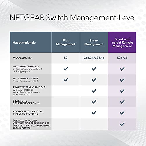 NETGEAR 24-Port Gigabit Ethernet Smart Managed Pro PoE Network Switch (GS724TP) - Hub with 24 x PoE+ @ 190W, 2 x 1G SFP, Desktop/Rackmount, and ProSAFE Protection, Black, Grey