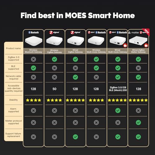 MOES Matter ZigBee Gateway, Smart Home Hub Wired Bridge, Support SmartThings, Homekit and Tuya, Require 2.4GHz WiFi