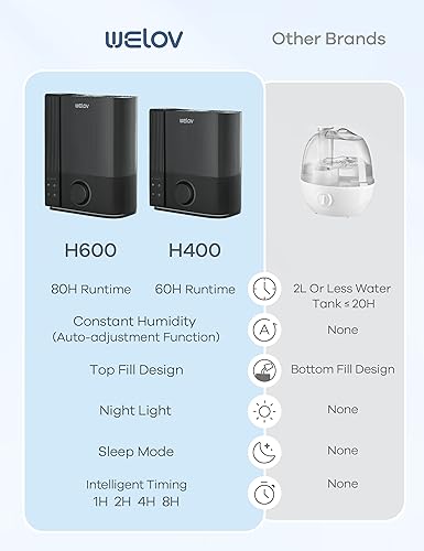 WELOV Humidifiers for Bedroom, Ultrasonic Humidifier Large Room, Top Fill Cool Mist Humidifiers for Baby Nursery and Plants, 4.5L Easy to Clean Air Humidifier, Auto Mode, Quiet, Nightlight, 360°Nozzle