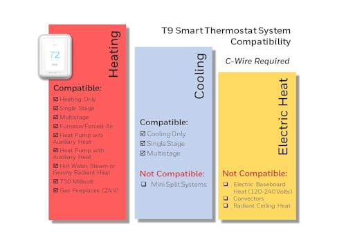 Honeywell Home T9 WiFi Smart Thermostat, Smart Room Sensor Ready, Touchscreen Display, Alexa and Google Assist White
