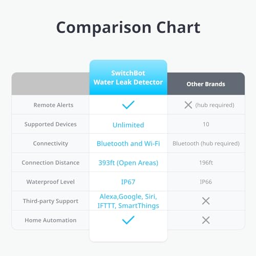 SwitchBot WiFi Smart Water Leak Sensor