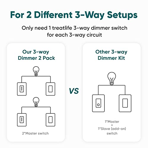 TREATLIFE 3-Way Smart Dimmer Switch 2-Pack