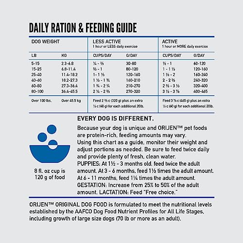 ORIJEN Grain Free Dog Food for All Life Stages