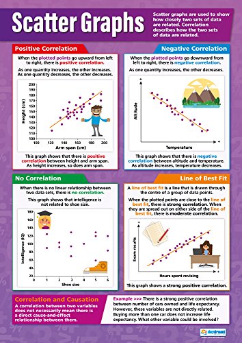 Math Poster - Scatter Graphs - Educational Classroom Decor