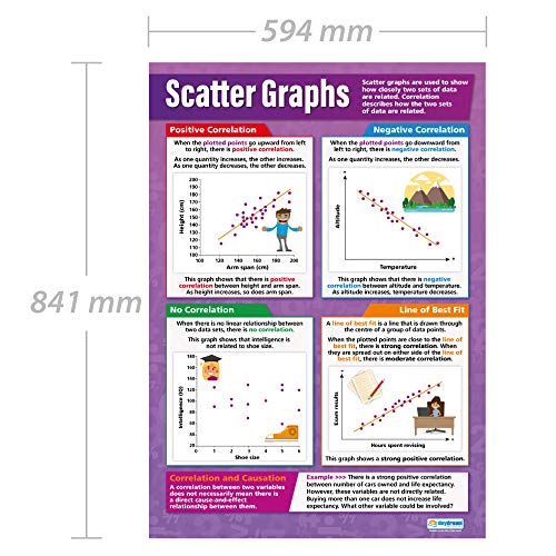Math Poster - Scatter Graphs - Educational Classroom Decor