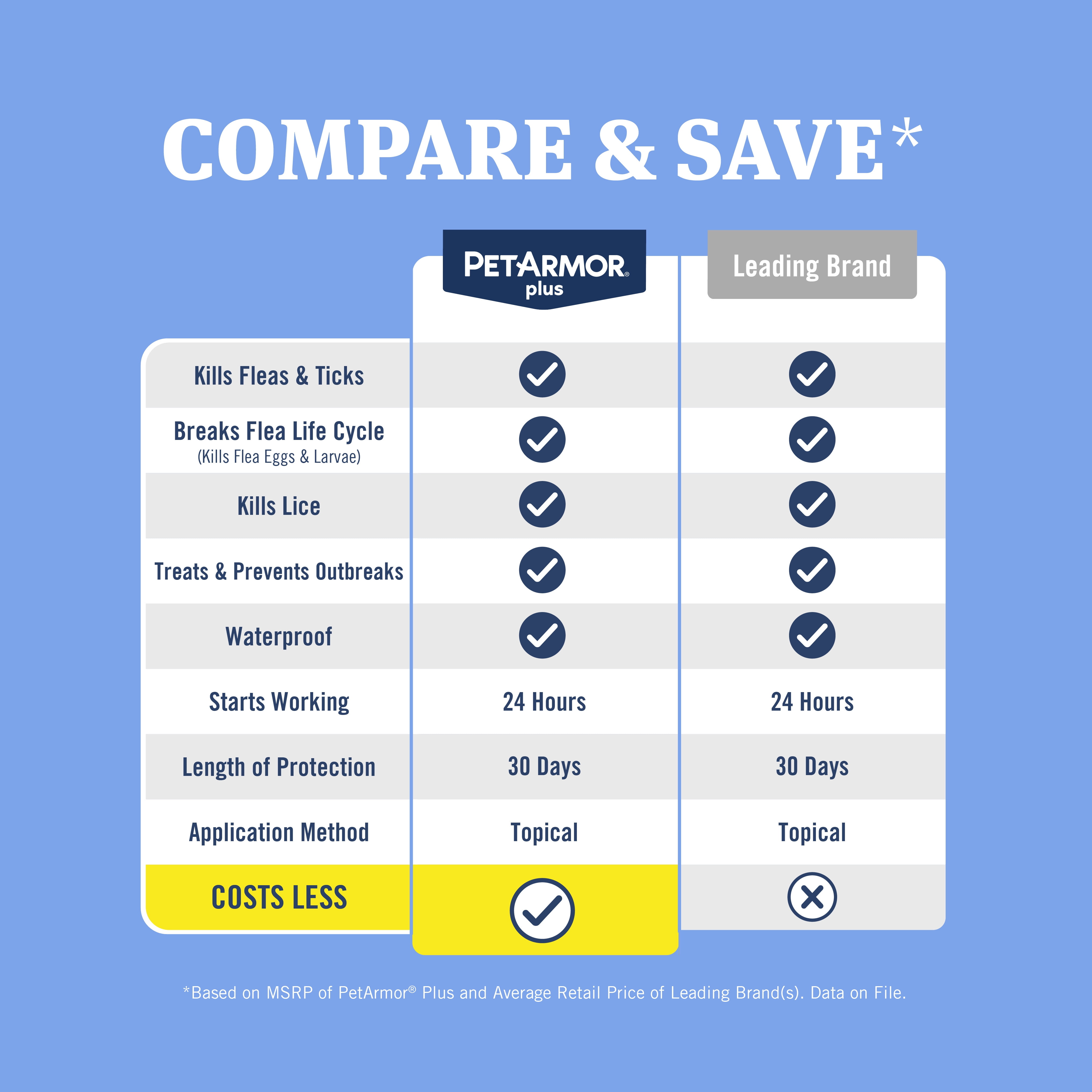 Small Dog Flea & Tick Prevention, 3 Months