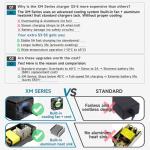 YZPOWER 24V 5A Lithium Battery Charger for Scooters