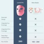 LED Light Therapy Mask for Acne and Wrinkles