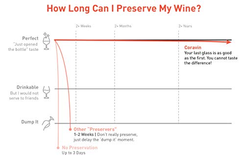 Limited Edition II Wine Preservation System by Coravin