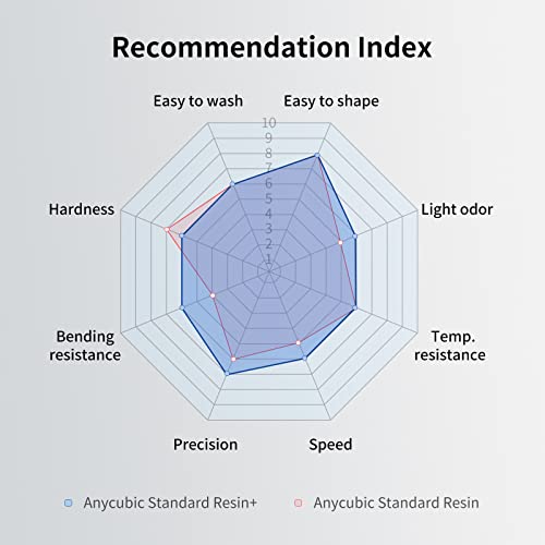 Upgraded 3D Printer Resin for High Precision 3D Printing