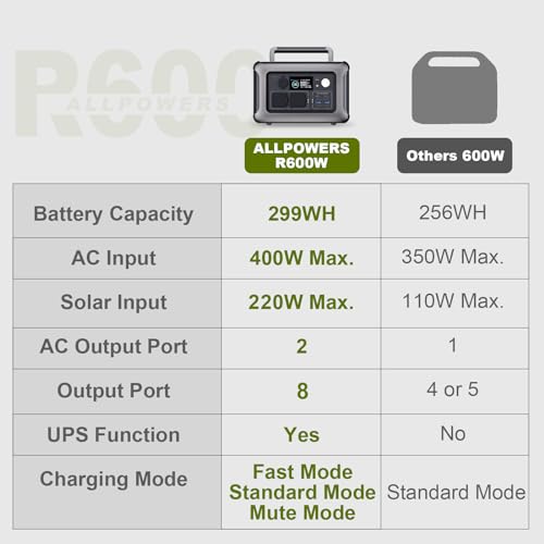 ALLPOWERS R600 Portable Power Station, 299Wh Battery