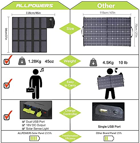 ALLPOWERS 100W Foldable Solar Charger for Devices