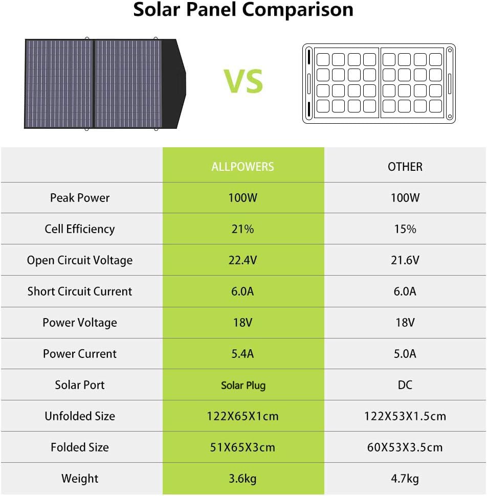 ALLPOWERS 100W Foldable Solar Charger Kit