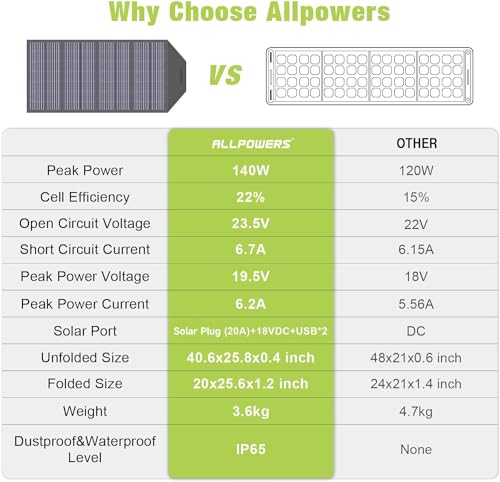 ALLPOWERS 140W Foldable Solar Charger for Outdoors
