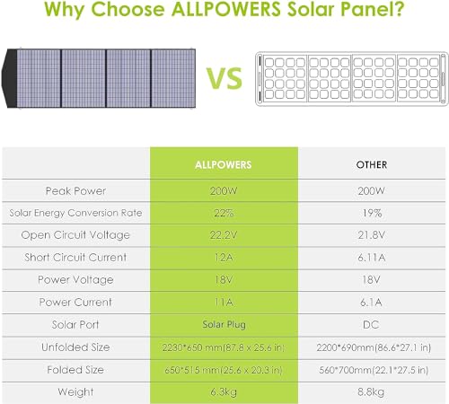 ALLPOWERS 200W Portable Foldable Solar Charger