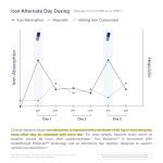 Ritual Iron Supplement to Support Low Iron Levels 60 mg | 48-hour Dosing Routine with BioSeries™ Technology plus Vitamin A and C. Designed for Optimal Absorption and Minimal GI Discomfort* 15 Servings