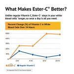American Health Ester-Vitamin C with Citrus Bioflavonoids 1Vitamin 000 Milligrams 180 Veg Tabs