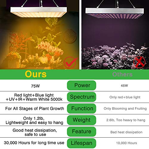Shengsite LED Grow Light for Indoor Plants, Upgrade 75W Sunlike Full Spectrum Grow Lamp Plant Light for Succulent, Bonsai, Hydroponics Flower, Vegetable Growing, Grow Tent, Indoor Greenhouses