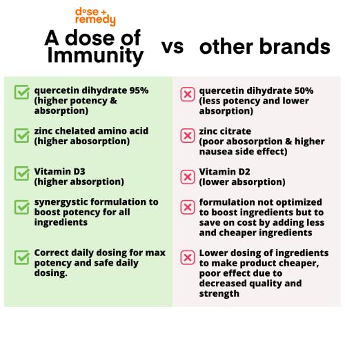 A Dose of Immunity Quercetin with Vitamin C and Zinc, Vitamin D, 500mg Quercetin Bromelain with Echinacea & B Vitamins, Lung Immune Support Supplement 7 in 1 Immune Defense Immunity Booster 180 Count