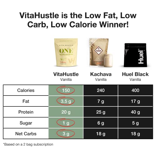VitaHustle ONE Superfood Plant Protein Powder Vanilla, 20G Vegan Protein, Meal Replacement, 86 Superfoods, Fruits and Veggies, Probiotics, Dairy Free, No Added Sugar (Vanilla Bean) 22.22 oz
