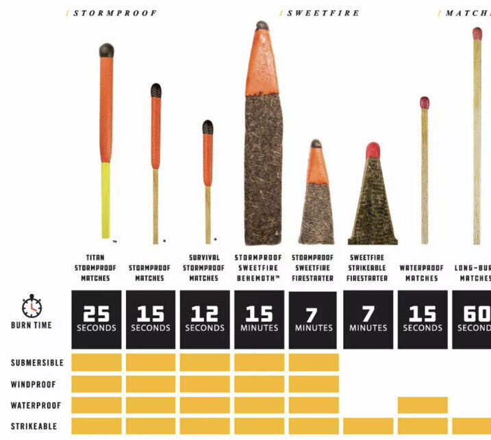 UCO Stormproof Matches - Wind & Water Proof