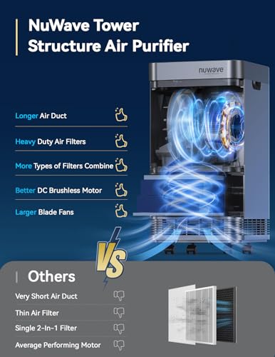 Nuwave OxyPure Zero Plus Air Purifier 3210ft²