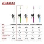 Zebco Roam Spincast Reel and Fishing Rod Combo, 6-Foot 2-Piece Fiberglass Fishing Pole with ComfortGrip Handle, QuickSet Anti-Reverse Fishing Reel, Pre-Spooled with 10-Pound Zebco Line, Green