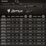 KastKing Zephyr Finesse Fishing Rods – BFS Baitcasting & Spinning Rods, IM6 Graphite, Extra Twin-Tip, 2pc & 3pc Travel Design, Ultra-Light Lure Casting, Stainless Steel Guides with Zirconium Rings