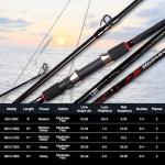 Fiblink Surf Casting Fishing Rod 2-Piece Graphite Travel Baitcasting Fishing Rod (Length: 9')